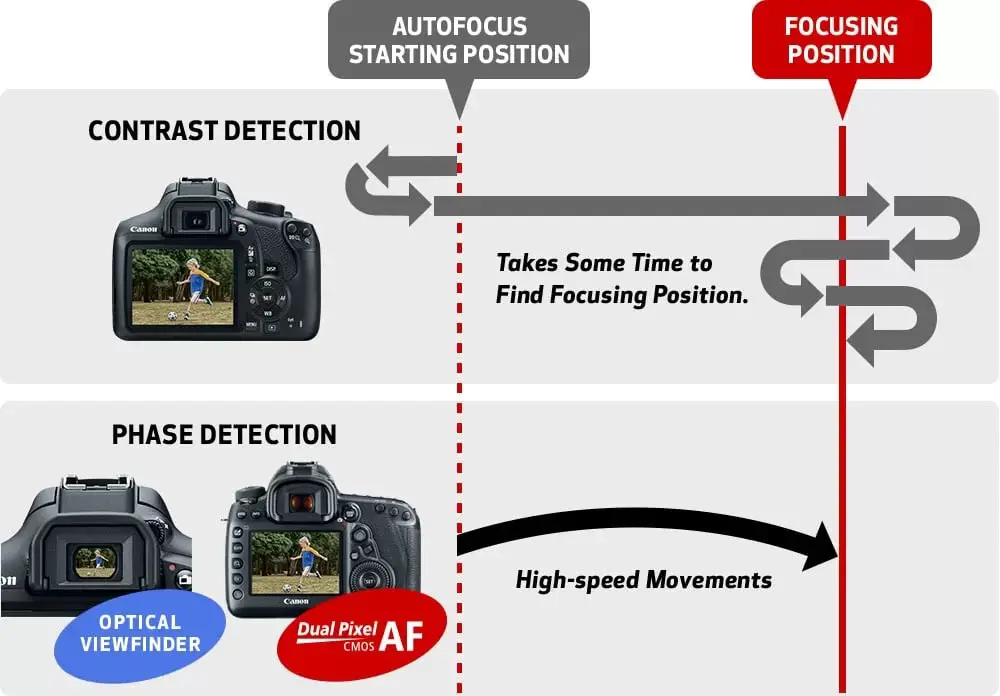 Camera Autofocus and its Chronology