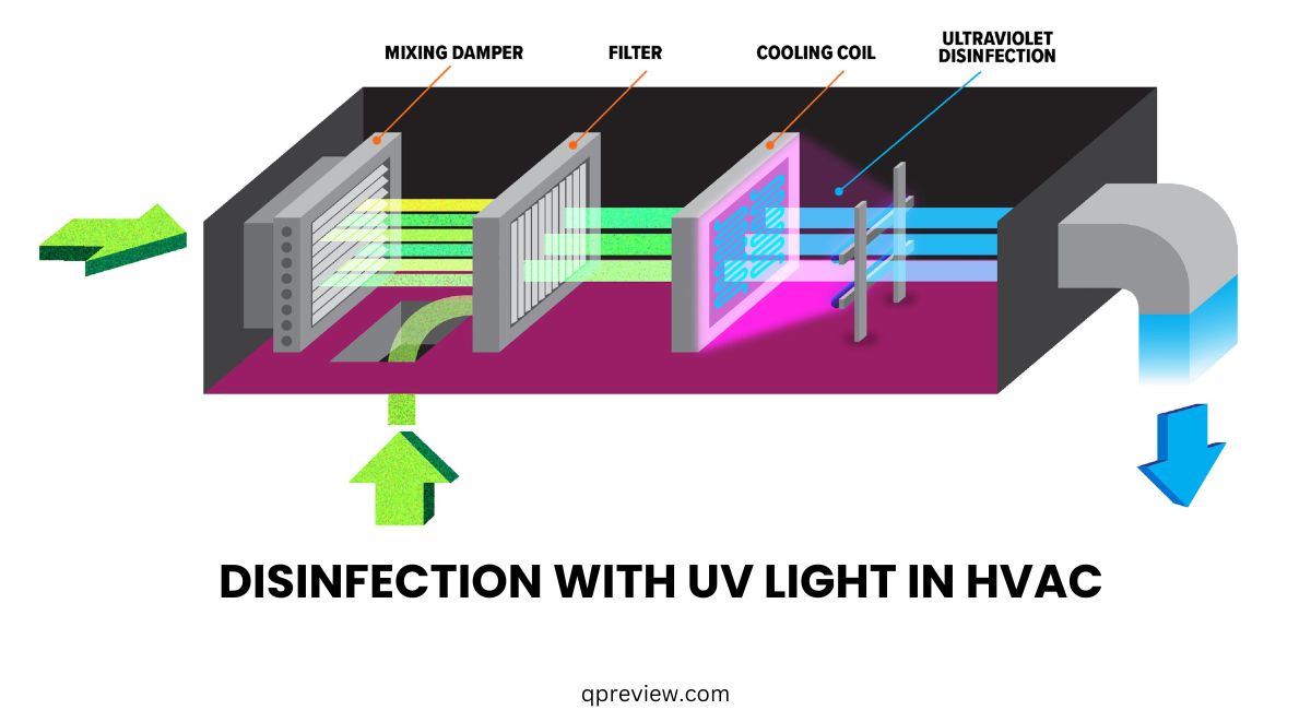 disinfection process with uv light in HVAC